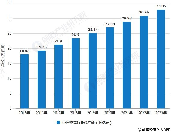 2019年中國建筑行業市場分析